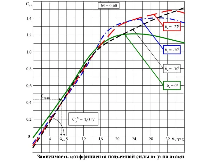 Зависимость коэффициента подъемной силы от угла атаки