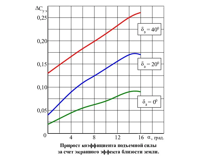 Прирост коэффициента подъемной силы за счет экранного эффекта близости земли.