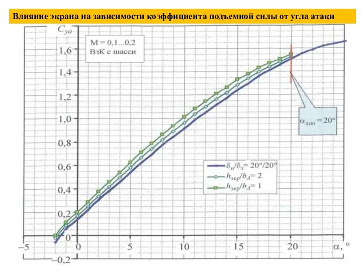 Влияние экрана на зависимости коэффициента подъемной силы от угла атаки