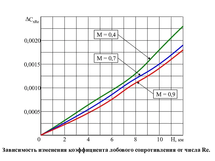 Зависимость изменения коэффициента лобового сопротивления от числа Re.