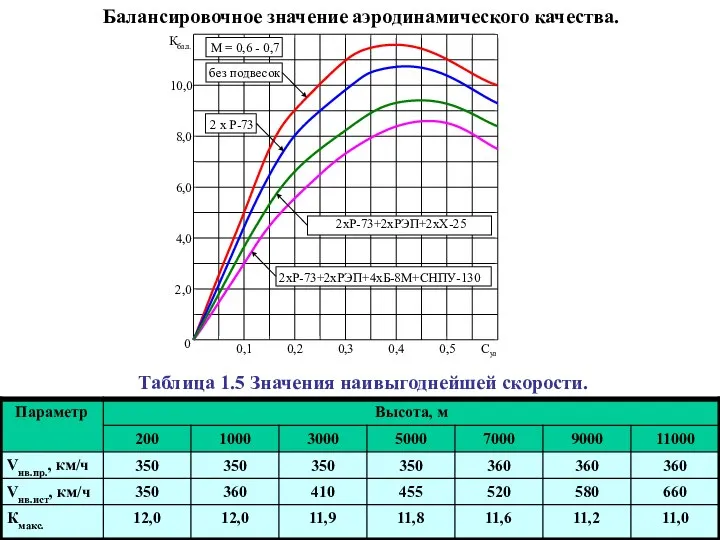 Балансировочное значение аэродинамического качества. Таблица 1.5 Значения наивыгоднейшей скорости.