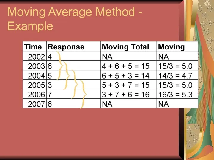 Moving Average Method - Example