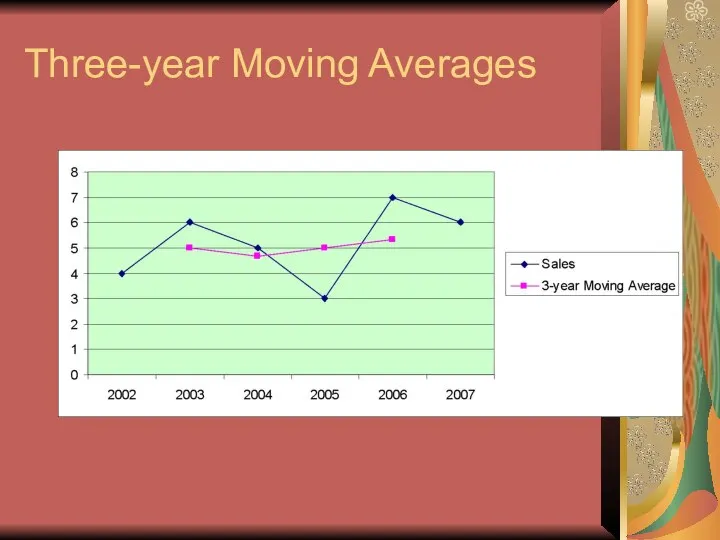 Three-year Moving Averages