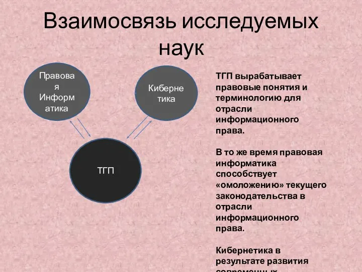 Взаимосвязь исследуемых наук Правовая Информатика ТГП Кибернетика ТГП вырабатывает правовые понятия и