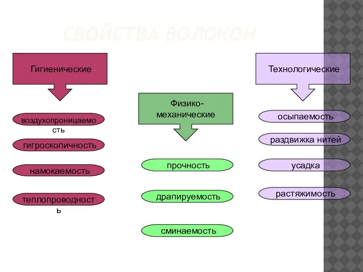 СВОЙСТВА ВОЛОКОН Физико- механические Гигиенические Технологические прочность сминаемость драпируемость теплопроводность намокаемость гигроскопичность