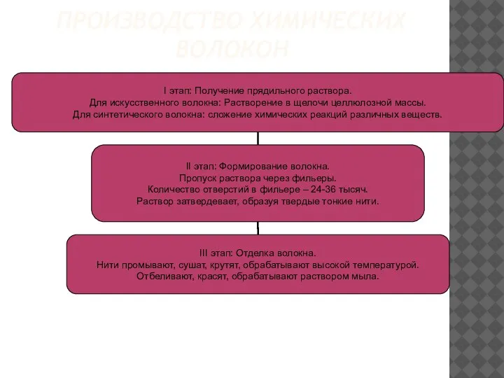 ПРОИЗВОДСТВО ХИМИЧЕСКИХ ВОЛОКОН