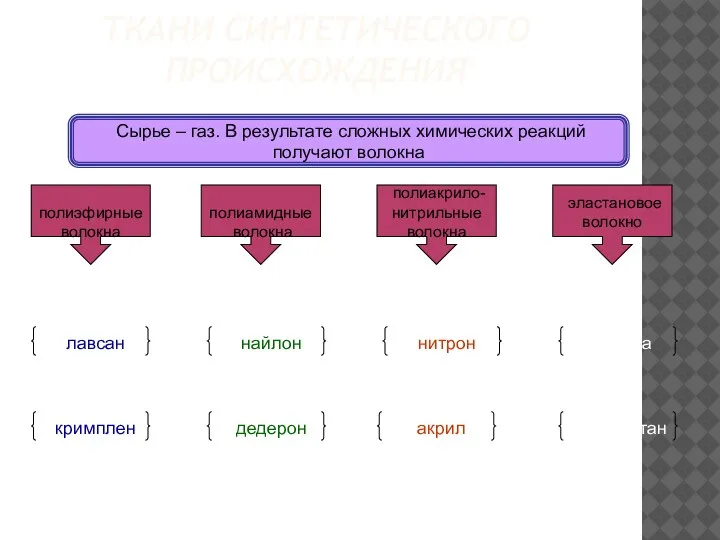 ТКАНИ СИНТЕТИЧЕСКОГО ПРОИСХОЖДЕНИЯ полиэфирные волокна полиамидные волокна полиакрило- нитрильные волокна эластановое волокно