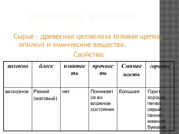 ВИСКОЗНОЕ ВОЛОКНО Сырье – древесная целлюлоза (еловая щепка, опилки) и химические вещества. Свойства: