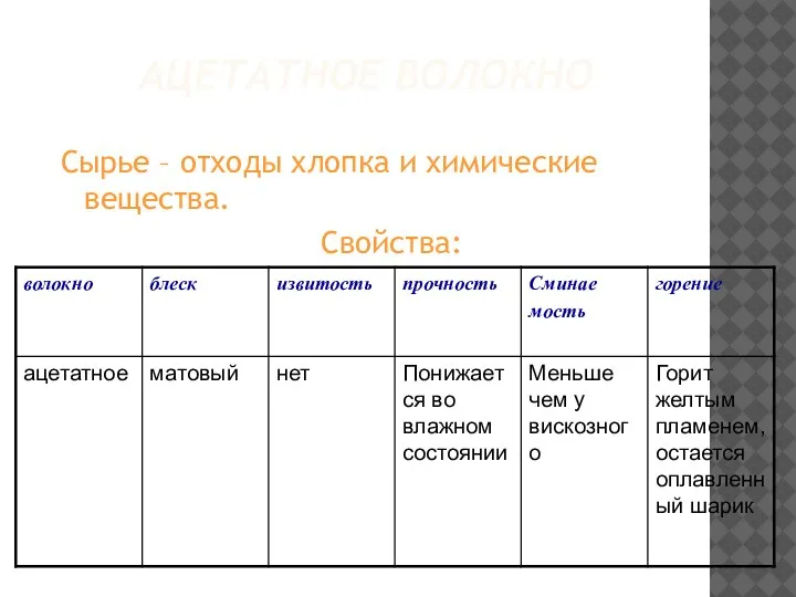 АЦЕТАТНОЕ ВОЛОКНО Сырье – отходы хлопка и химические вещества. Свойства: