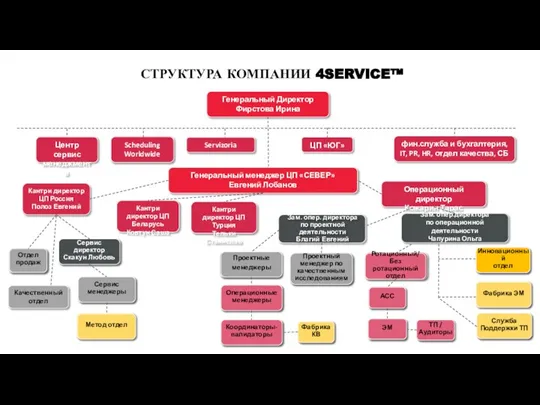 Кантри директор ЦП Беларусь Ковтун Саша Кантри директор ЦП Турция Тельки Станислав