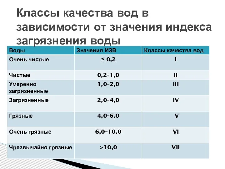 Классы качества вод в зависимости от значения индекса загрязнения воды