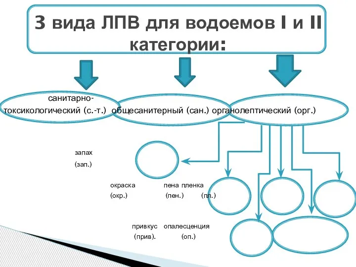 санитарно- токсикологический (с.-т.) общесанитерный (сан.) органолептический (орг.) запах (зап.) окраска пена пленка