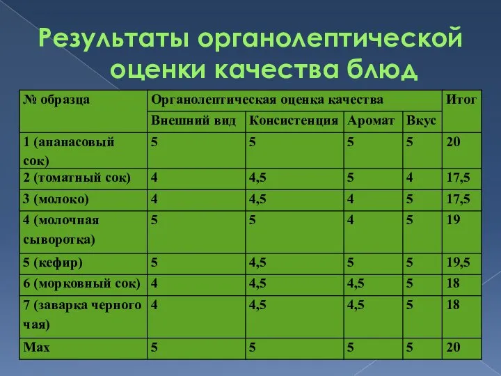 Результаты органолептической оценки качества блюд