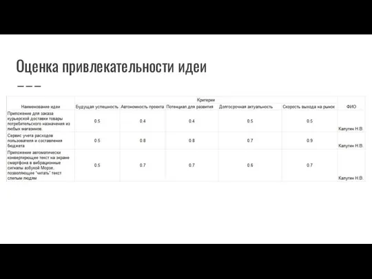 Оценка привлекательности идеи