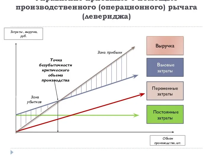 Управление прибылью с помощью производственного (операционного) рычага (левериджа) Затраты , выручка, руб.