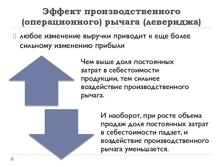 Эффект производственного (операционного) рычага (левериджа) любое изменение выручки приводит к еще более сильному изменению прибыли