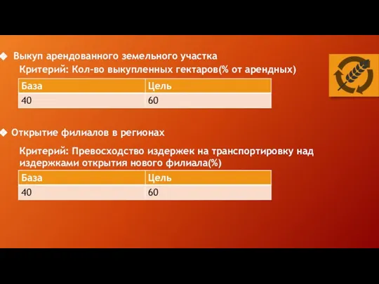 Выкуп арендованного земельного участка Открытие филиалов в регионах Критерий: Кол-во выкупленных гектаров(%