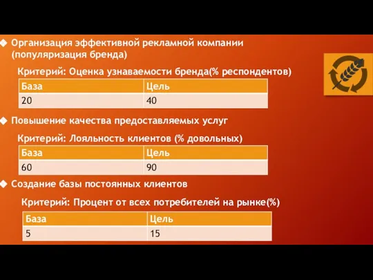 Критерий: Оценка узнаваемости бренда(% респондентов) Организация эффективной рекламной компании (популяризация бренда) Повышение