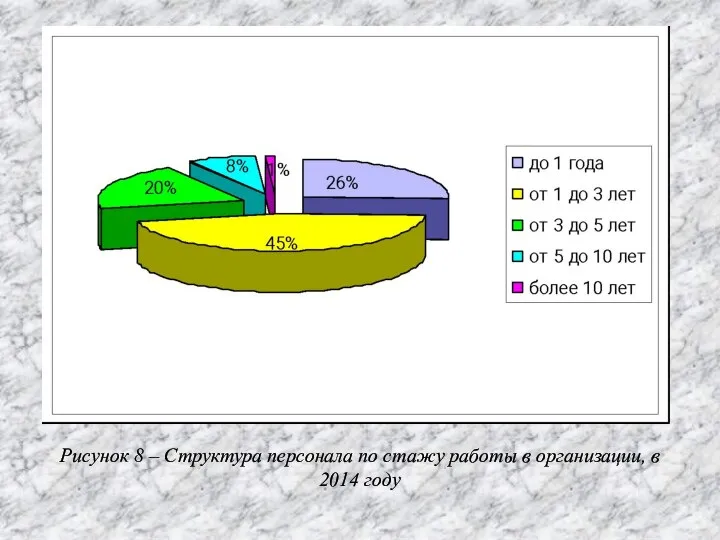 Рисунок 8 – Структура персонала по стажу работы в организации, в 2014 году