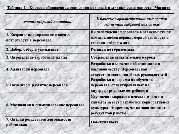 Таблица 2 – Краткая обновленная концепция кадровой политики супермаркета «Магнит»