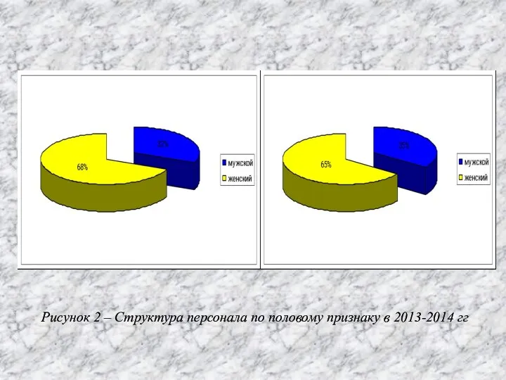 Рисунок 2 – Структура персонала по половому признаку в 2013-2014 гг