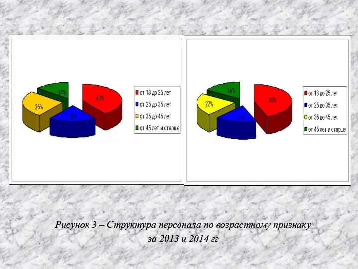 Рисунок 3 – Структура персонала по возрастному признаку за 2013 и 2014 гг