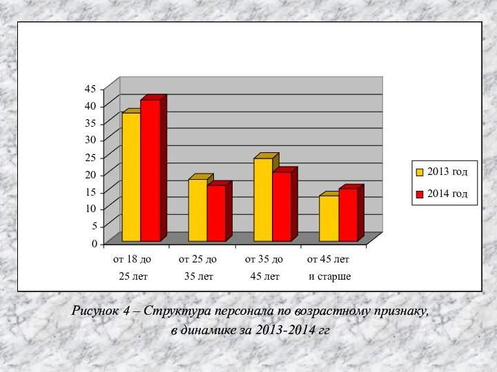 Рисунок 4 – Структура персонала по возрастному признаку, в динамике за 2013-2014 гг