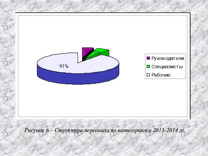 Рисунок 6 – Структура персонала по категориям в 2013-2014 гг.