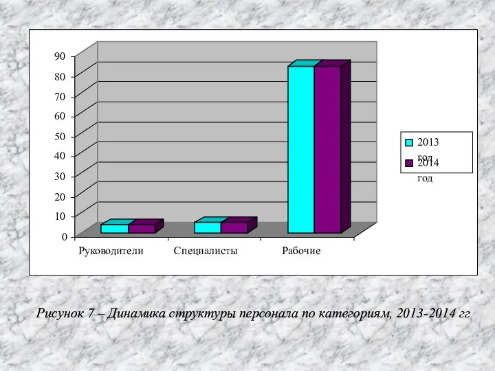 Рисунок 7 – Динамика структуры персонала по категориям, 2013-2014 гг