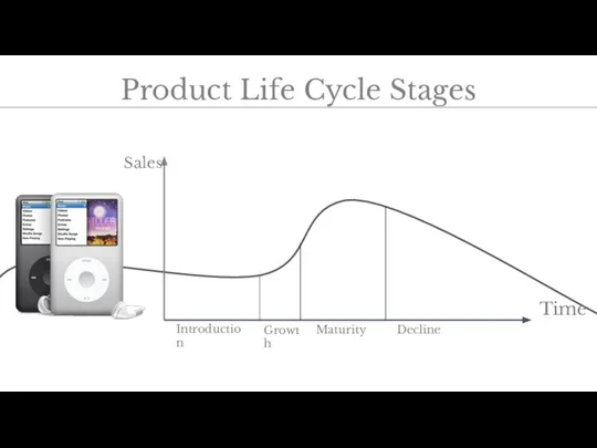 Product Life Cycle Stages Introduction Growth Maturity Decline Time Sales