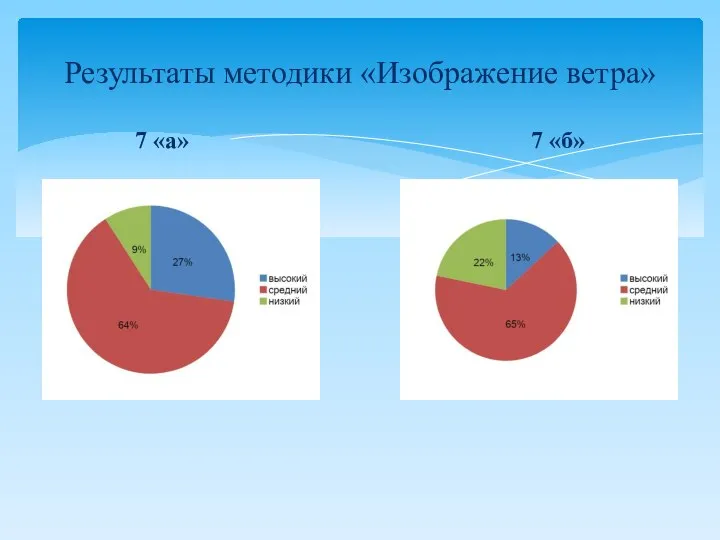 Результаты методики «Изображение ветра» 7 «а» 7 «б»