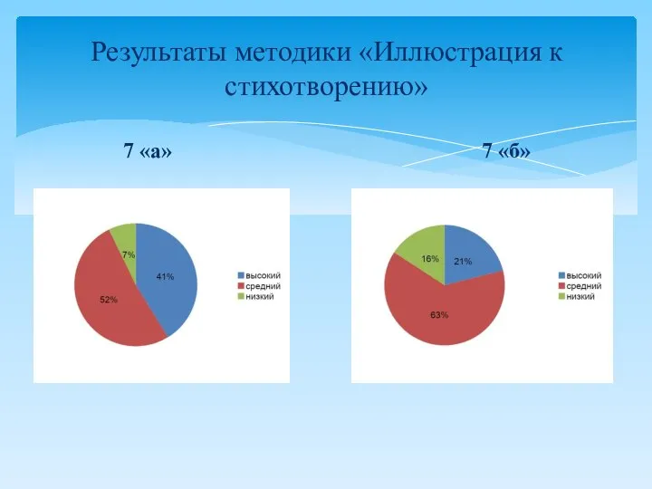 Результаты методики «Иллюстрация к стихотворению» 7 «а» 7 «б»