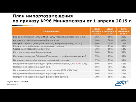 План импортозамещения по приказу №96 Минкомсвязи от 1 апреля 2015 г.