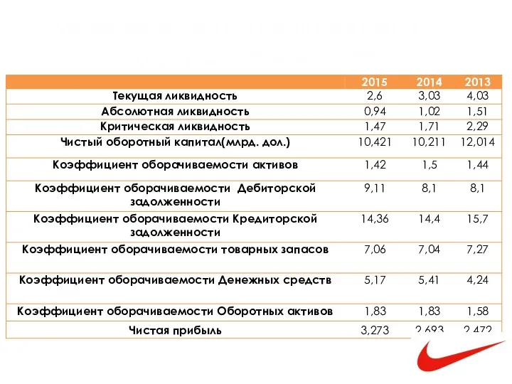 Коэффициенты ликвидности и оборачиваемости