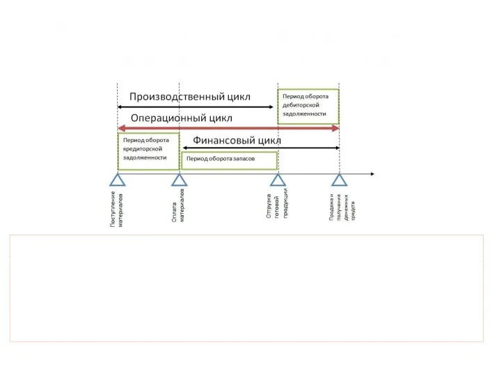 Финансовый, операционный и производственный цикл