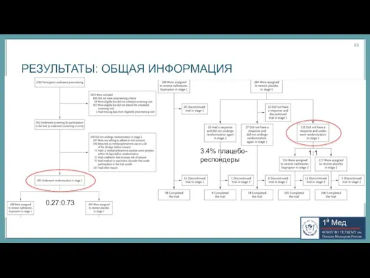 РЕЗУЛЬТАТЫ: ОБЩАЯ ИНФОРМАЦИЯ 0.27:0.73 3.4% плацебо-респондеры 1:1