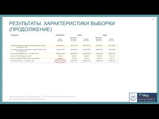 РЕЗУЛЬТАТЫ: ХАРАКТЕРИСТИКИ ВЫБОРКИ (ПРОДОЛЖЕНИЕ) Valdman Institute of Pharmacology, First Pavlov State Medical