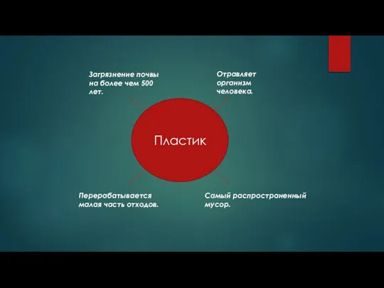 Пластик Загрязнение почвы на более чем 500 лет. Отравляет организм человека. Перерабатывается