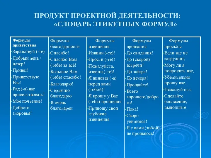 ПРОДУКТ ПРОЕКТНОЙ ДЕЯТЕЛЬНОСТИ: «СЛОВАРЬ ЭТИКЕТНЫХ ФОРМУЛ»