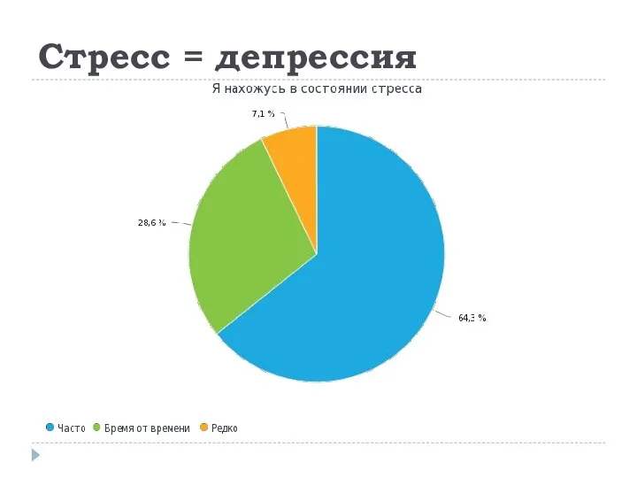 Стресс = депрессия