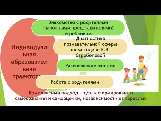 Индивидуальная образовательная траектория Диагностика познавательной сферы по методике Е.В. Стребелевой Работа с