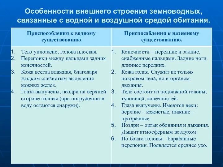 Особенности внешнего строения земноводных, cвязанные с водной и воздушной средой обитания.