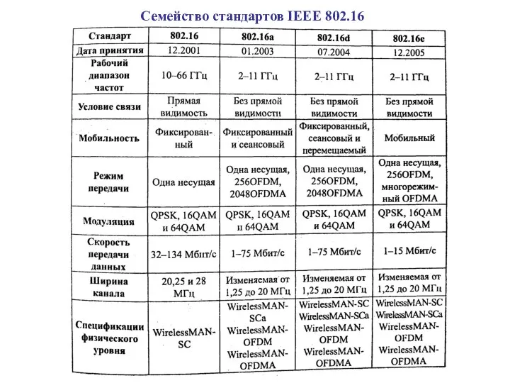 Семейство стандартов IEEE 802.16