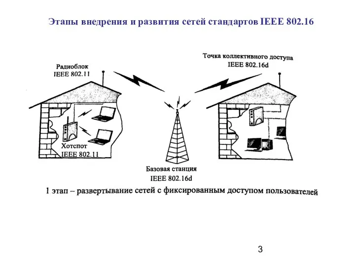 Этапы внедрения и развития сетей стандартов IEEE 802.16