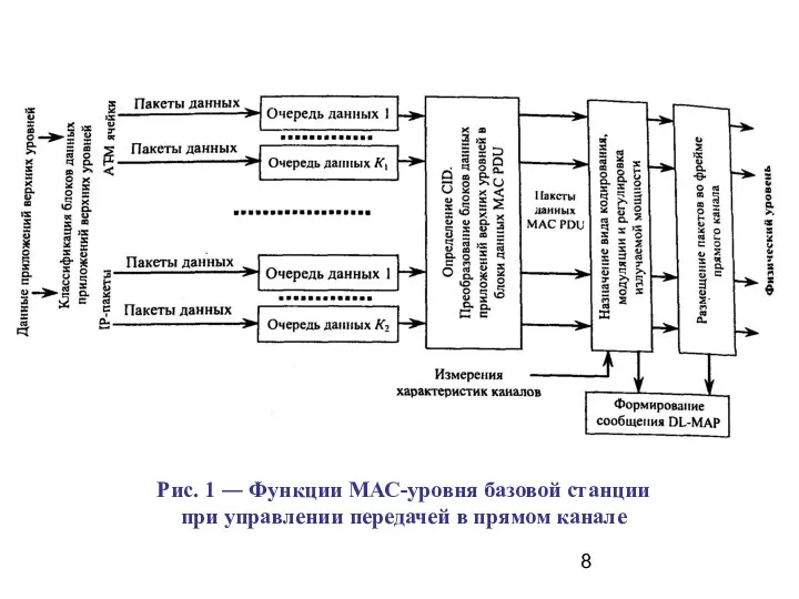 Рис. 1 ― Функции МАС-уровня базовой станции при управлении передачей в прямом канале