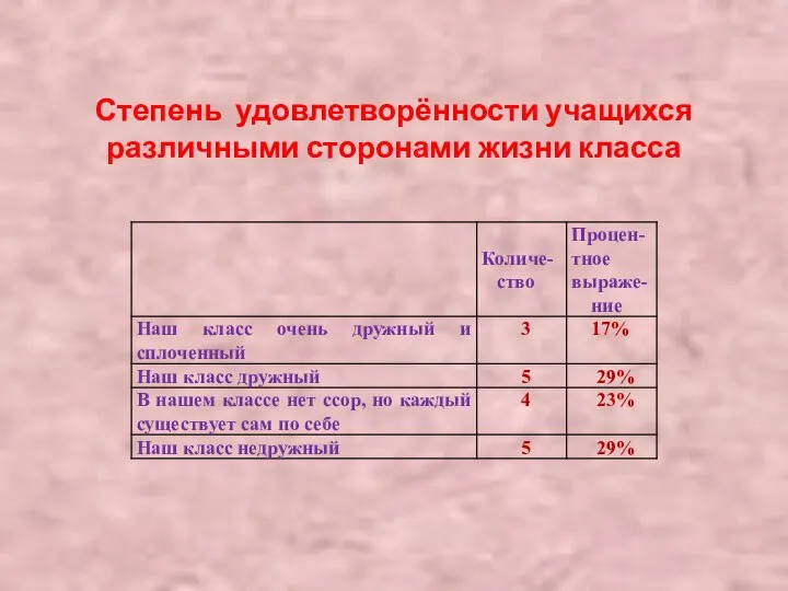 Степень удовлетворённости учащихся различными сторонами жизни класса