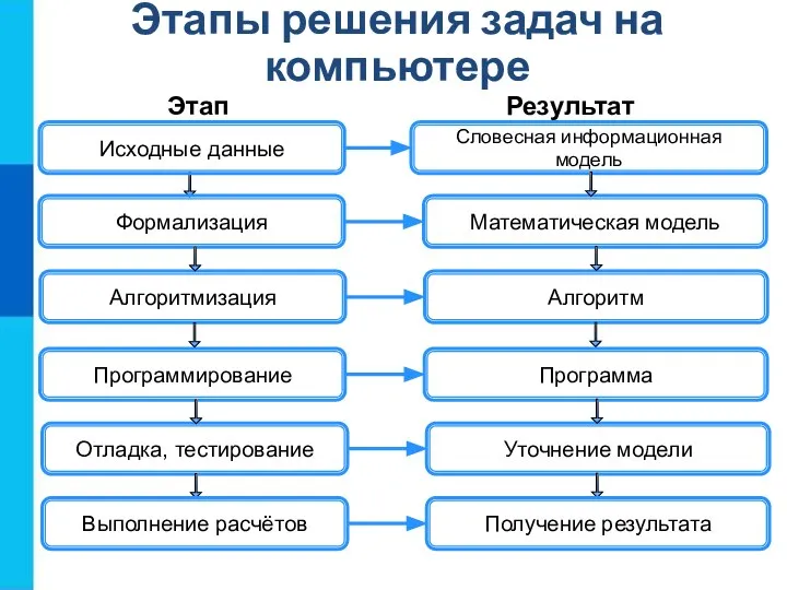 Этапы решения задач на компьютере Исходные данные Словесная информационная модель Формализация Математическая