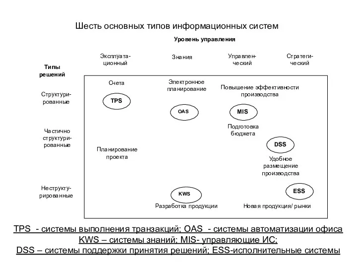 Шесть основных типов информационных систем TPS - системы выполнения транзакций; OAS -