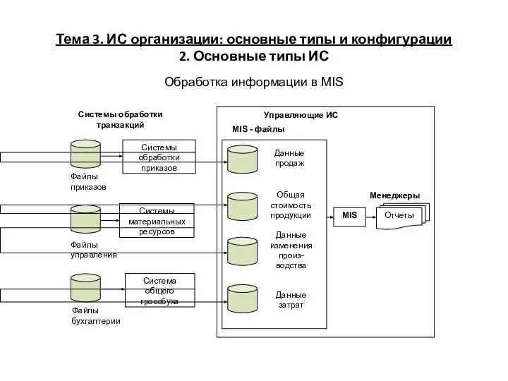 Обработка информации в MIS Тема 3. ИС организации: основные типы и конфигурации 2. Основные типы ИС