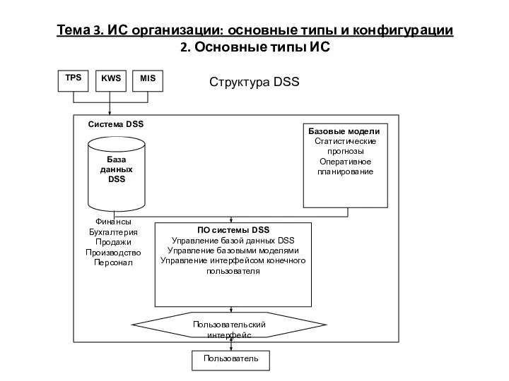 Тема 3. ИС организации: основные типы и конфигурации 2. Основные типы ИС Структура DSS